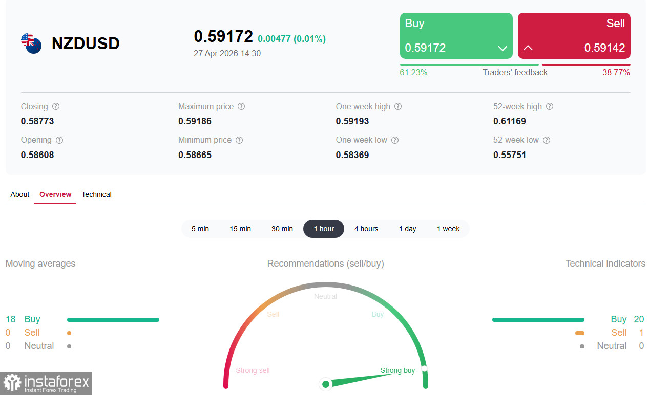 NZD/USD: на фоне ослабления американского доллара