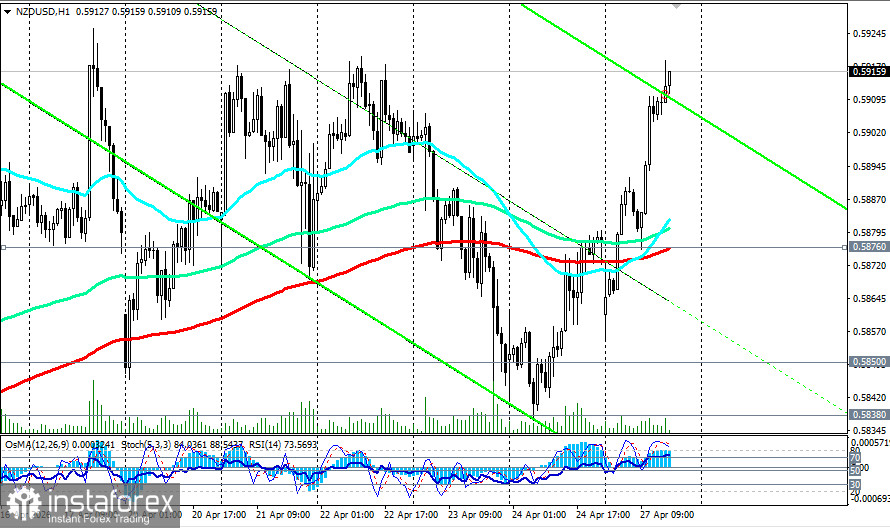 NZD/USD: на фоне ослабления американского доллара