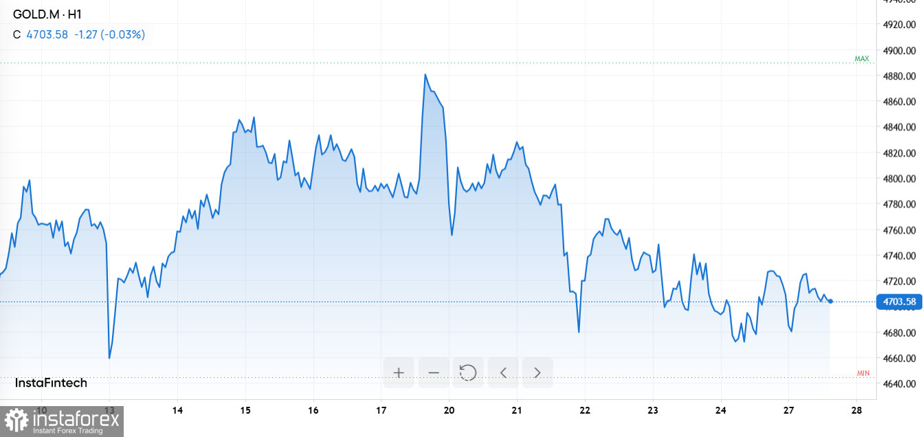 Золото около $4 700, нефть дорожает, еврозона на спаде, Apple готовит складной iPhone