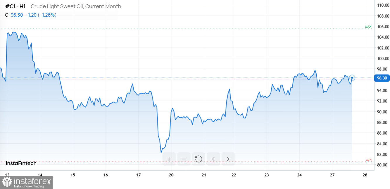 Золото около $4 700, нефть дорожает, еврозона на спаде, Apple готовит складной iPhone
