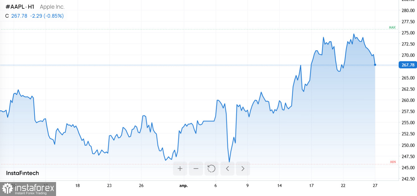 Золото около $4 700, нефть дорожает, еврозона на спаде, Apple готовит складной iPhone