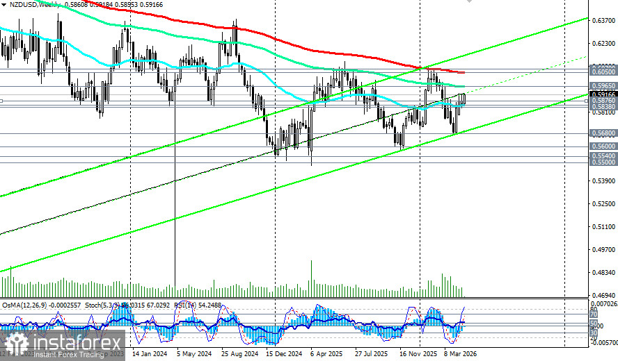 NZD/USD: сценарии динамики на 27.04.2026