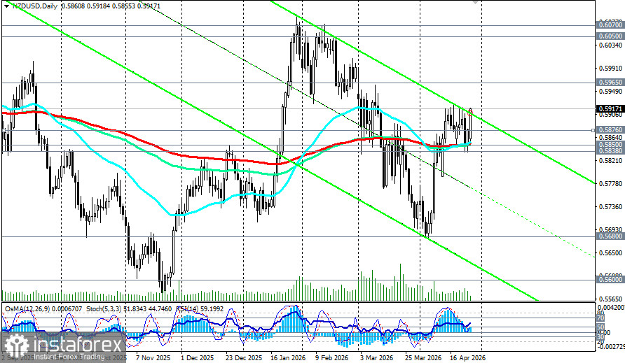 NZD/USD: сценарии динамики на 27.04.2026