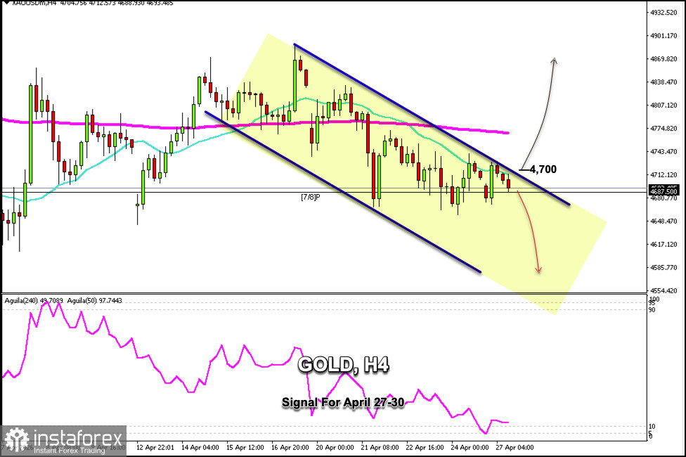 Handelssignale f&uuml;r GOLD vom 27. bis 30. April 2026: Kauf &uuml;ber 4.650 $ oder Verkauf unter 4.700 $ (21 SMA - 7/8 Murray)