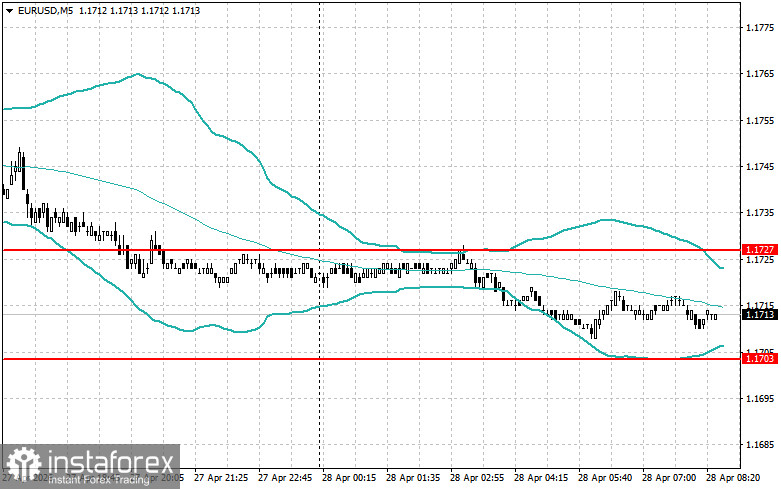 Внутридневные стратегии для начинающих трейдеров на 28 апреля