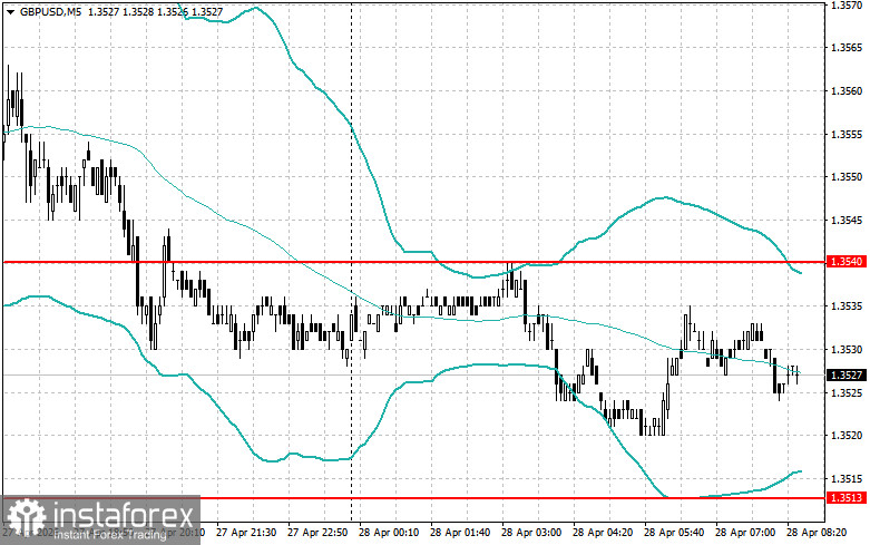 Внутридневные стратегии для начинающих трейдеров на 28 апреля