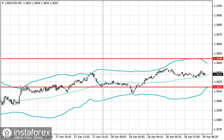 Внутридневные стратегии для начинающих трейдеров на 28 апреля