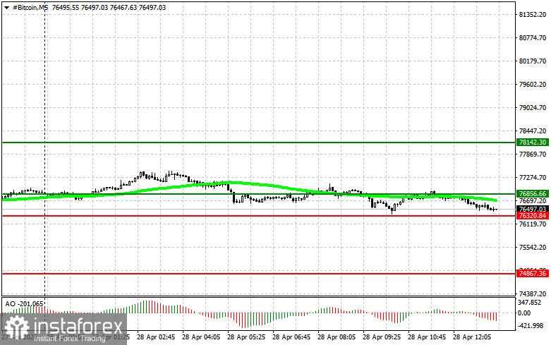 Рекомендации по торговле криптовалютами на 28 апреля (американская сессия)