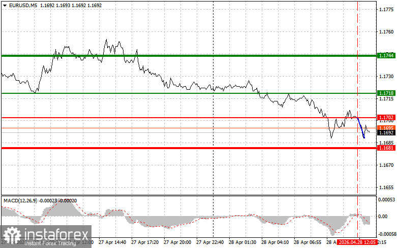 EURUSD: советы для начинающих трейдеров на 28 апреля (американская сессия)