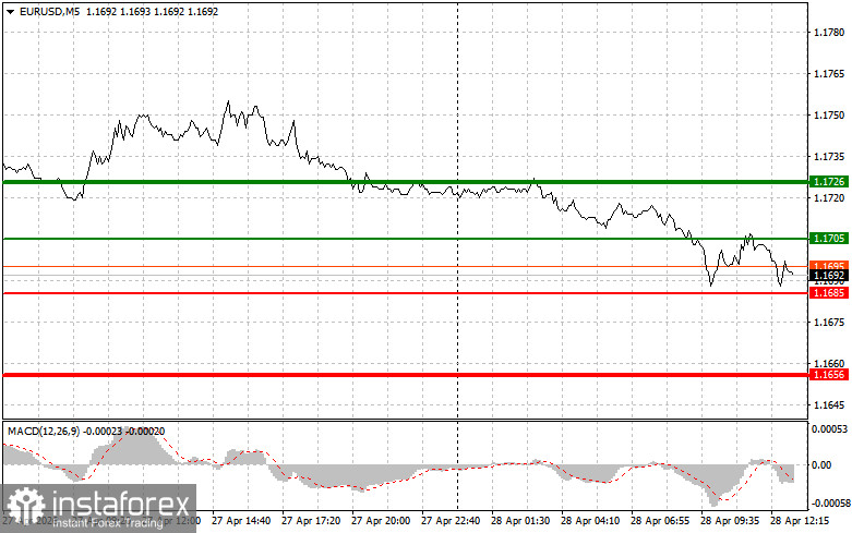 EURUSD: советы для начинающих трейдеров на 28 апреля (американская сессия)