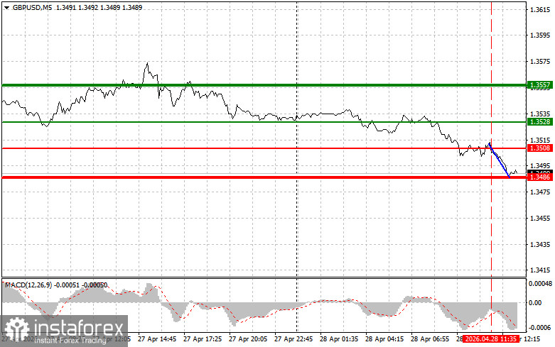 GBPUSD: советы для начинающих трейдеров на 28 апреля (американская сессия)