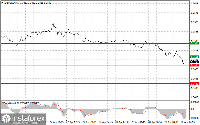 GBPUSD: советы для начинающих трейдеров на 28 апреля (американская сессия)