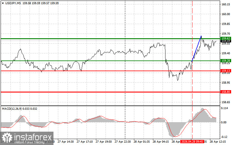 USDJPY: советы для начинающих трейдеров на 28 апреля (американская сессия)