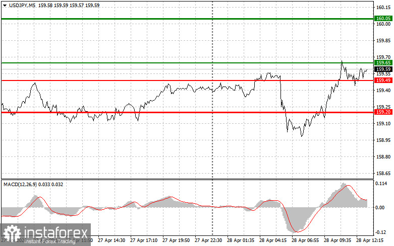 USDJPY: советы для начинающих трейдеров на 28 апреля (американская сессия)