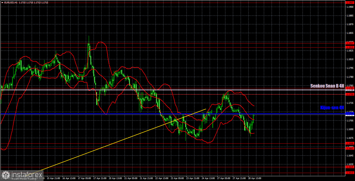Торговые рекомендации и разбор сделок по EUR/USD на 29 апреля. Второй день скуки подряд
