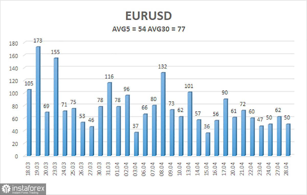 Обзор пары EUR/USD. 29 апреля. Геополитика на паузе, рынок корректируется