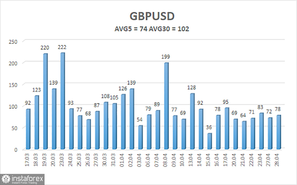 Обзор пары GBP/USD. 29 апреля. В преддверии заседания ФРС