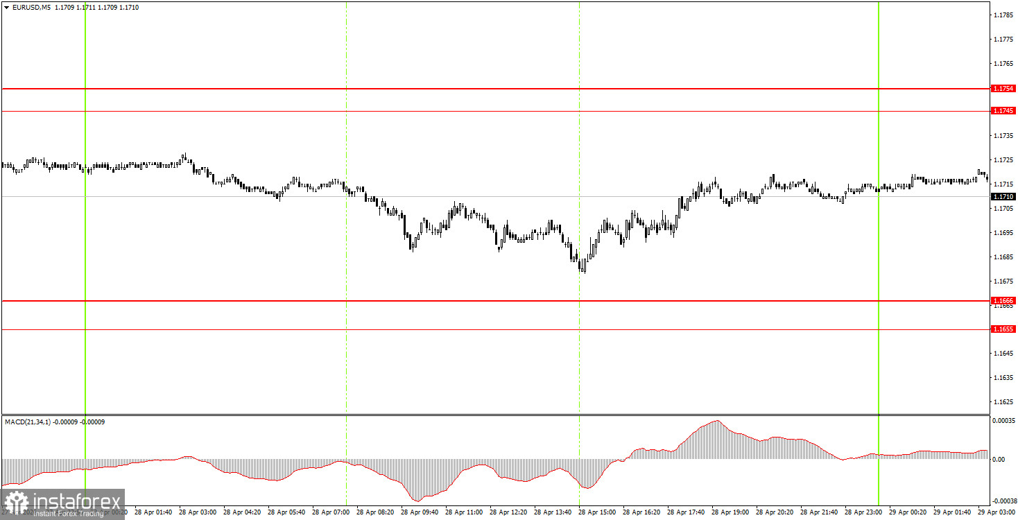 Как торговать валютную пару EUR/USD 29 апреля? Простые советы и разбор сделок для новичков