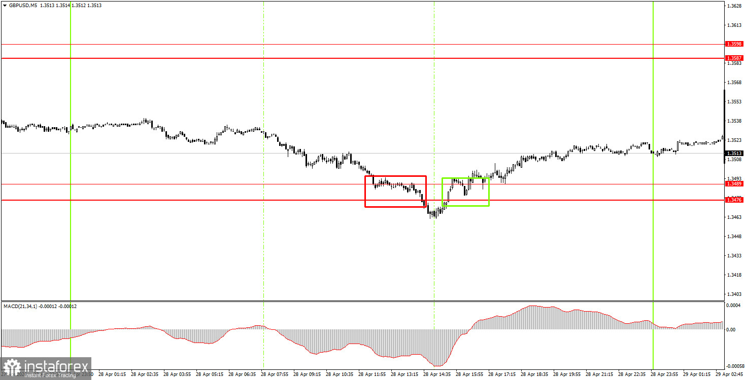 Как торговать валютную пару GBP/USD 29 апреля? Простые советы и разбор сделок для новичков