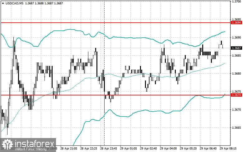 Intraday Strategies for Beginner Traders on April 29