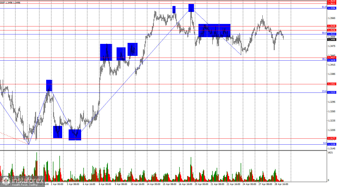 GBP/USD. 29 апреля. Британец не форсирует события перед заседаниями Банка Англии и ФРС