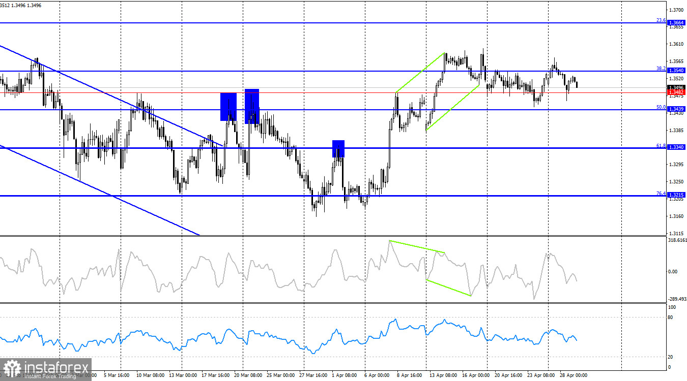 GBP/USD. 29 апреля. Британец не форсирует события перед заседаниями Банка Англии и ФРС