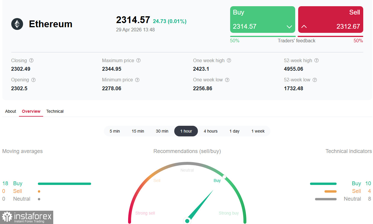 Крипторынок (ETH): на фоне институциональной эволюции