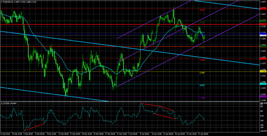 Exchange Rates analysis