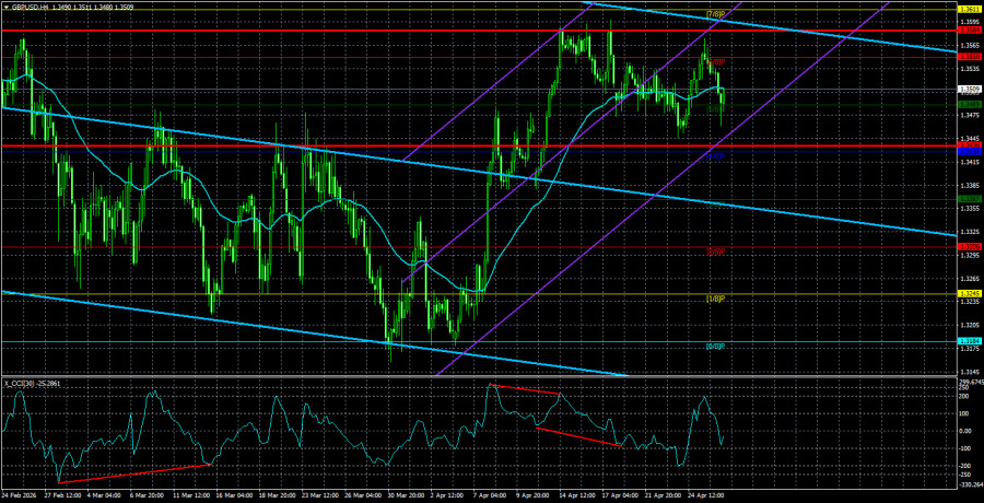 Exchange Rates analysis