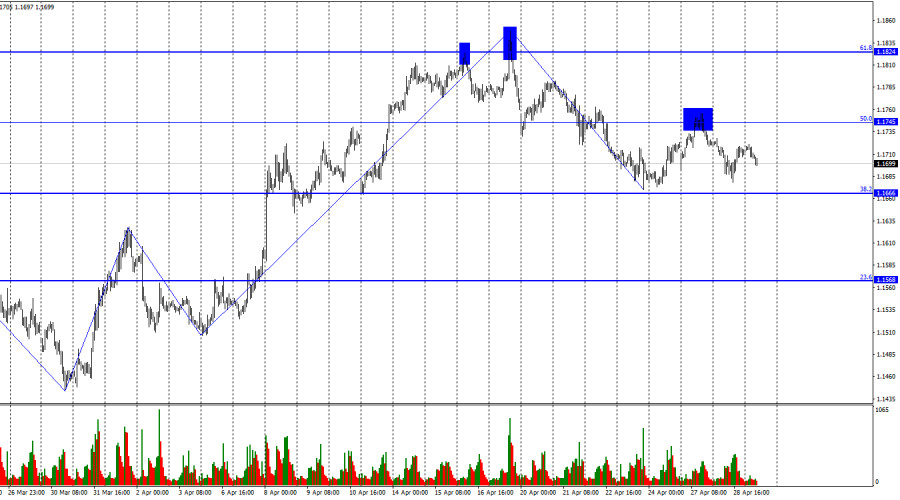 Exchange Rates analysis