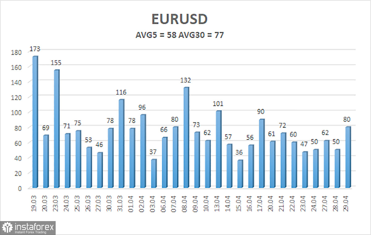 Обзор пары EUR/USD. 30 апреля. ЕЦБ на заметку: инфляция в Евросоюзе продолжает расти