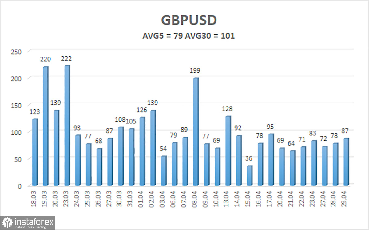 Обзор пары GBP/USD. 30 апреля. Банк Англии может приятно удивить