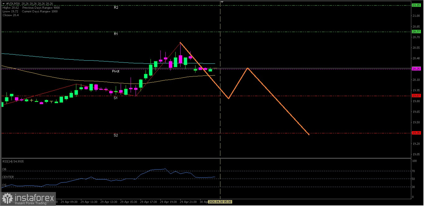 Analisa Teknikal Pergerakan Harga Intraday #VIX, Kamis 30 April 2026