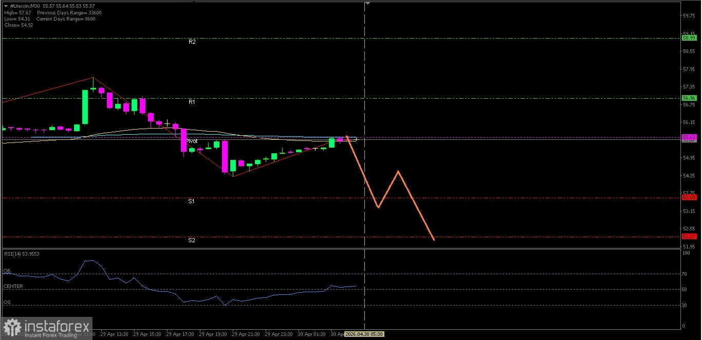 Analisa Teknikal Pergerakan Harga Intraday LITECOIN, Kamis 30 April 2026