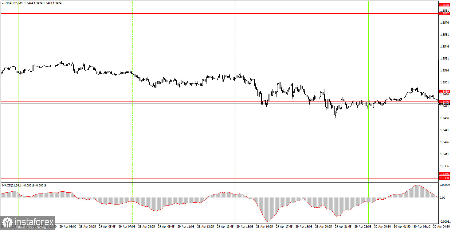 Как торговать валютную пару GBP/USD 30 апреля? Простые советы и разбор сделок для новичков