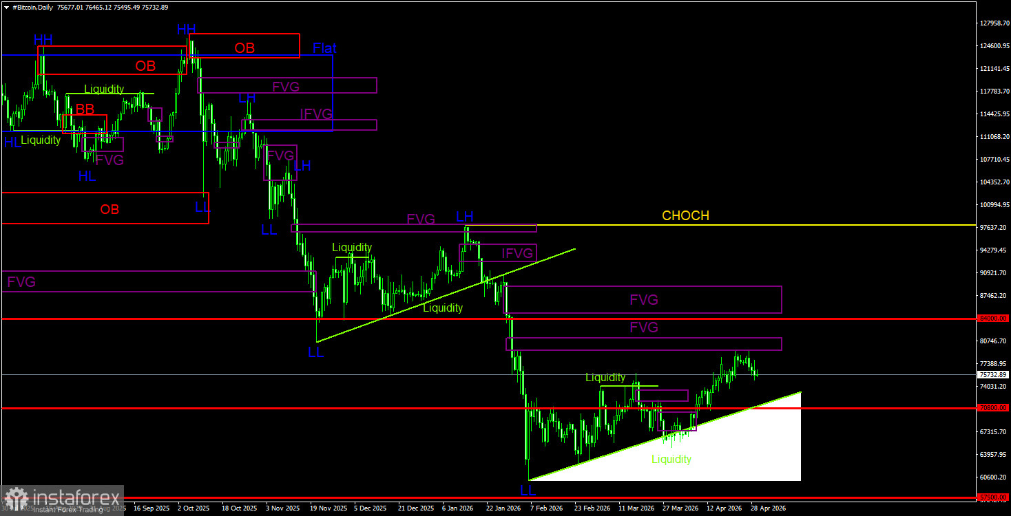Торговые рекомендации по Биткоину(Bitcoin) на 30 апреля по системе ICT