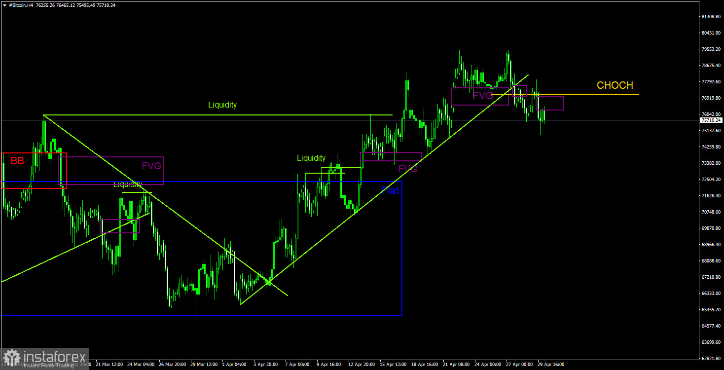 Торговые рекомендации по Биткоину(Bitcoin) на 30 апреля по системе ICT