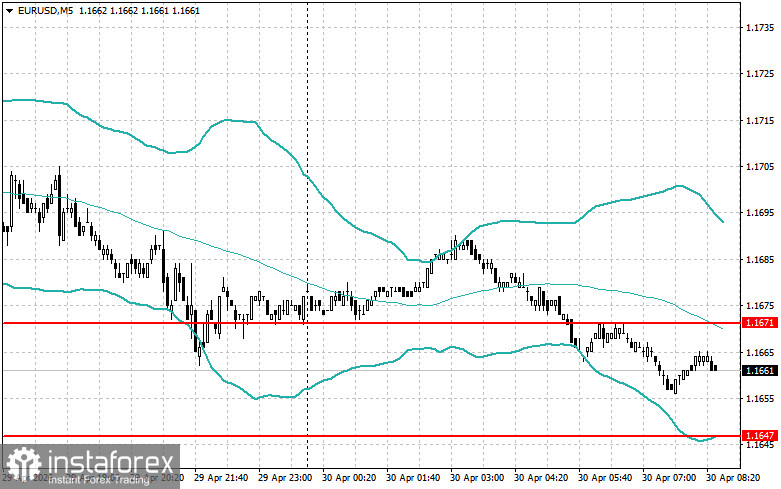 Внутридневные стратегии для начинающих трейдеров на 30 апреля