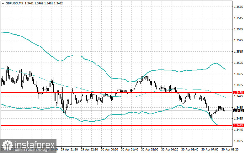 Внутридневные стратегии для начинающих трейдеров на 30 апреля