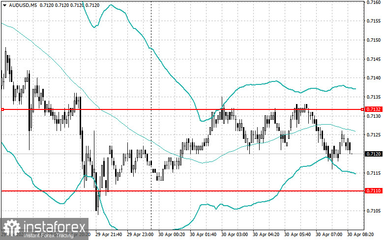 Внутридневные стратегии для начинающих трейдеров на 30 апреля