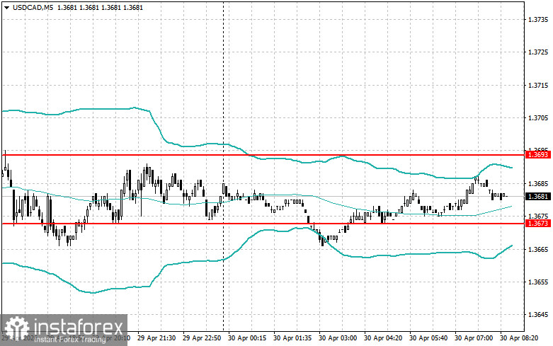 Внутридневные стратегии для начинающих трейдеров на 30 апреля