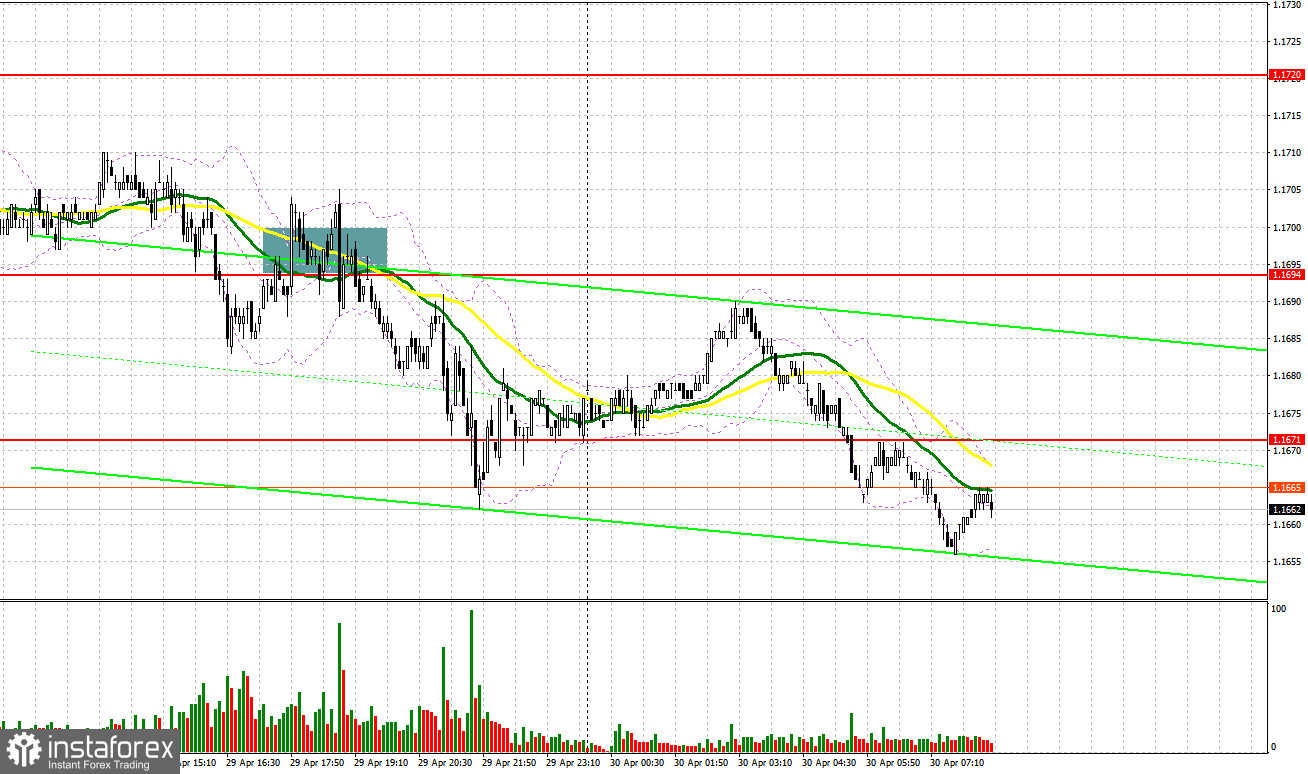 EUR/USD: план на европейскую сессию 30 апреля. ФРС занимает более жесткую позицию