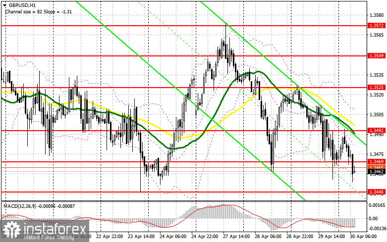 GBP/USD: план на европейскую сессию 30 апреля. Банк Англии готов оставить ставки без изменений