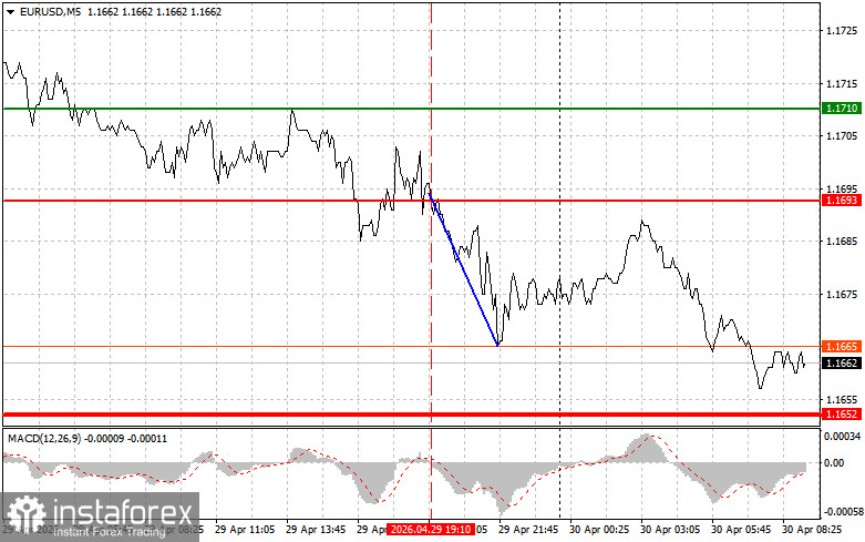 EURUSD: простые советы по торговле для начинающих трейдеров на 30 апреля. Разбор вчерашних сделок на форекс