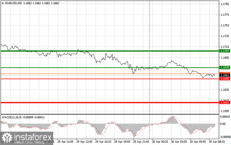 EURUSD: простые советы по торговле для начинающих трейдеров на 30 апреля. Разбор вчерашних сделок на форекс