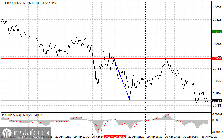 GBPUSD: простые советы по торговле для начинающих трейдеров на 30 апреля. Разбор вчерашних сделок на форекс