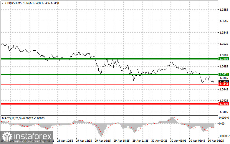 GBPUSD: простые советы по торговле для начинающих трейдеров на 30 апреля. Разбор вчерашних сделок на форекс