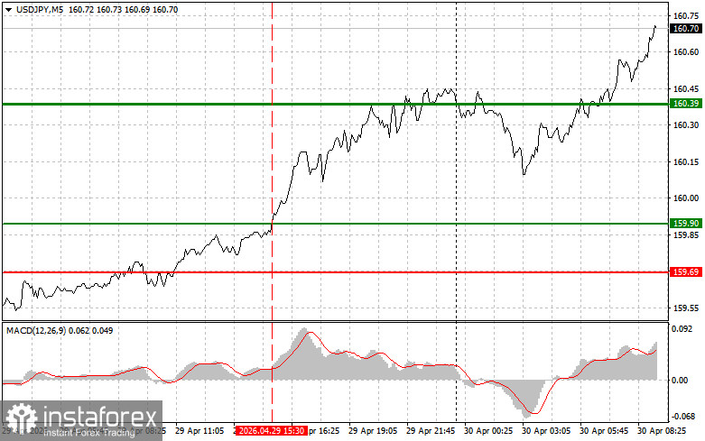 USDJPY: простые советы по торговле для начинающих трейдеров на 30 апреля. Разбор вчерашних сделок на форекс
