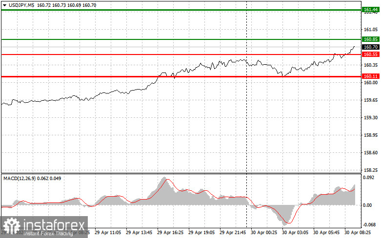 USDJPY: простые советы по торговле для начинающих трейдеров на 30 апреля. Разбор вчерашних сделок на форекс