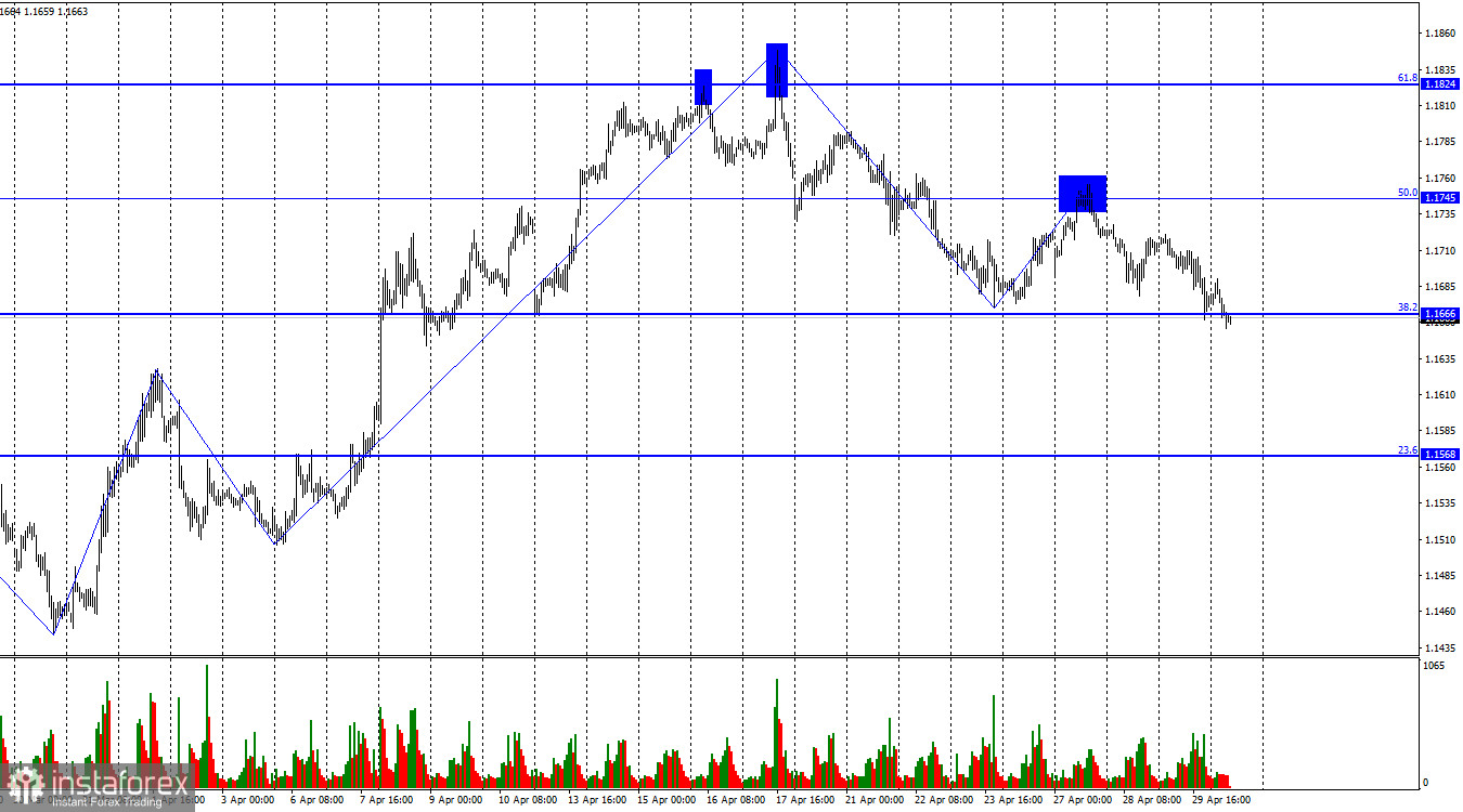 EUR/USD. 30 апреля. Заседание ФРС осталось без внимания